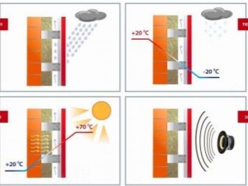 Вентилируемые фасады технология монтажа керамогранита. Устройство вентилируемого фасада и принцип его работы 07