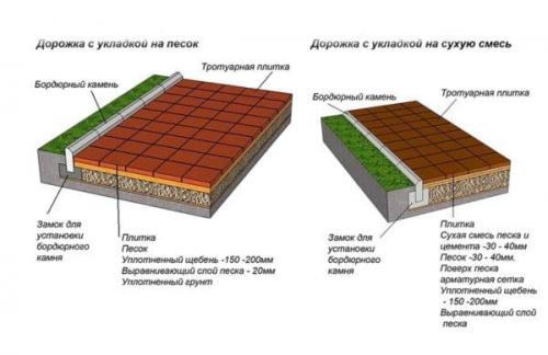 Укладка тротуарной плитки на песок с цементом. Монтаж на подушку из песка или отсева