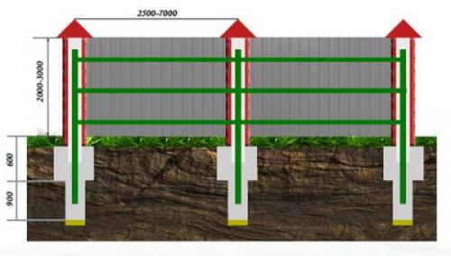 Как зафиксировать столбы для забора. Как забетонировать столбы, чтобы они не выпирали?
