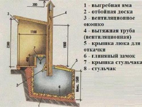 Обустройство дачного туалета с выгребной ямой. Особенности 03 Обустройство дачного туалета с выгребной ямой. Особенности 03