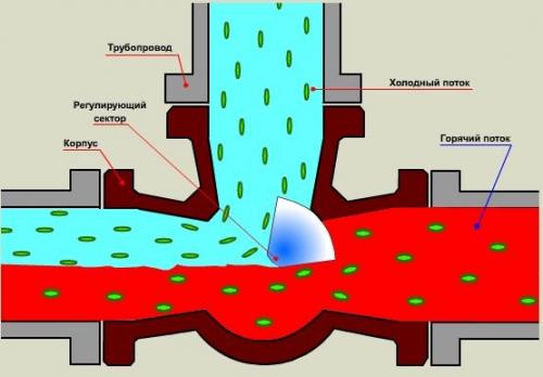 Сколько положений у трехходового крана. Принцип работы крана