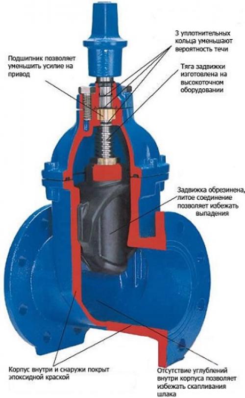 Какие принципы работы лежат в основе задвижки клиновой литая 2.5 Мпа