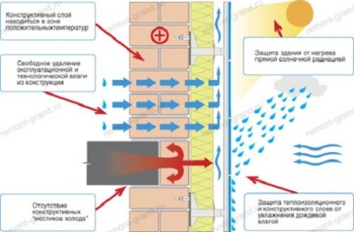 Вентилируемые фасады: цены и особенности 07