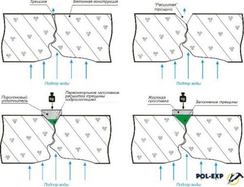 Как снять стяжку с пола. Стяжка пола и её основные функции