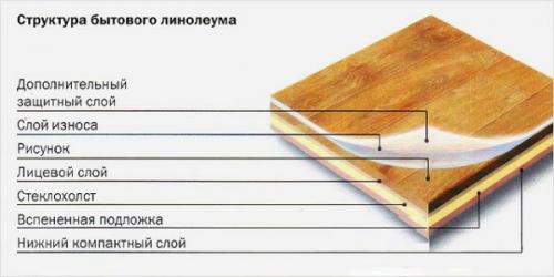 Как выбрать подходящий метод склеивания линолеума на стыках между собой. Варианты укладки линолеума