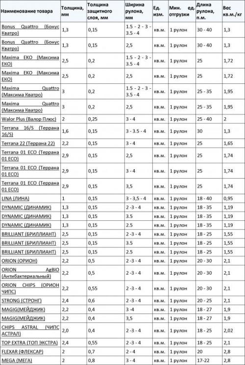 Как выбрать подходящий метод склеивания линолеума на стыках между собой. Варианты укладки линолеума