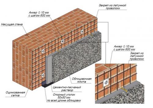 Современные отделочные материалы для фасадов. Монтаж фасадного покрытия из натурального камня