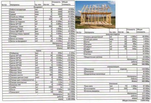 Смета каркасного дома. Примерная смета на строительство каркасного дома: что надо учесть
