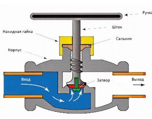 Вентильный кран устройство. Из чего состоит вентиль