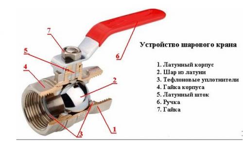 Вентильный кран устройство. Из чего состоит вентиль