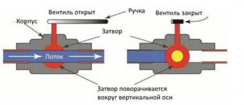 Вентильный кран устройство. Из чего состоит вентиль