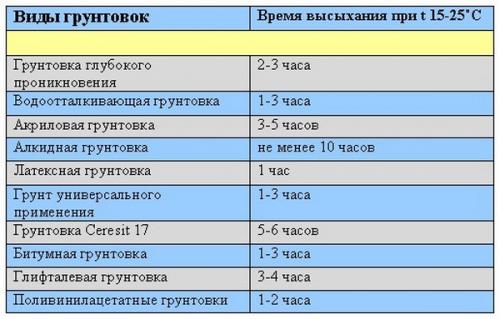 Сколько сохнет грунтовка глубокого проникновения. Сколько сохнет грунтовка?