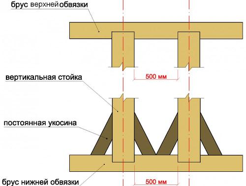 Расчет обвязки каркасного дома. Рассчитываем конструкцию и пирог стен каркасного дома