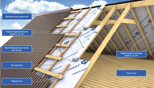 Чертеж двускатной крыши. Конструкция двускатной крыши