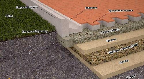 Укладка плитки на песок без цемента. Как обойтись без цементной смеси при укладке тротуарной плитки