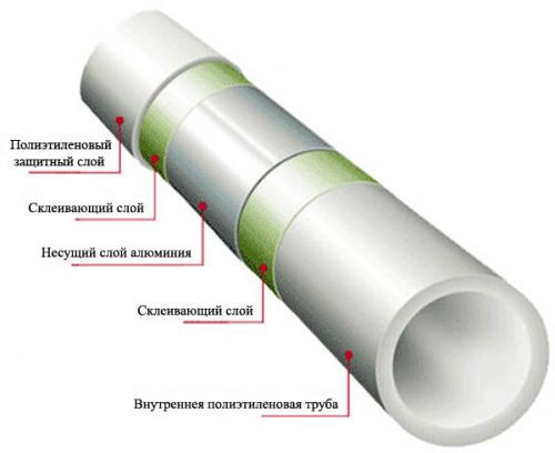 Какие материалы используются для изготовления металлопластиковой трубы VALTE.  Металлопластиковые трубы