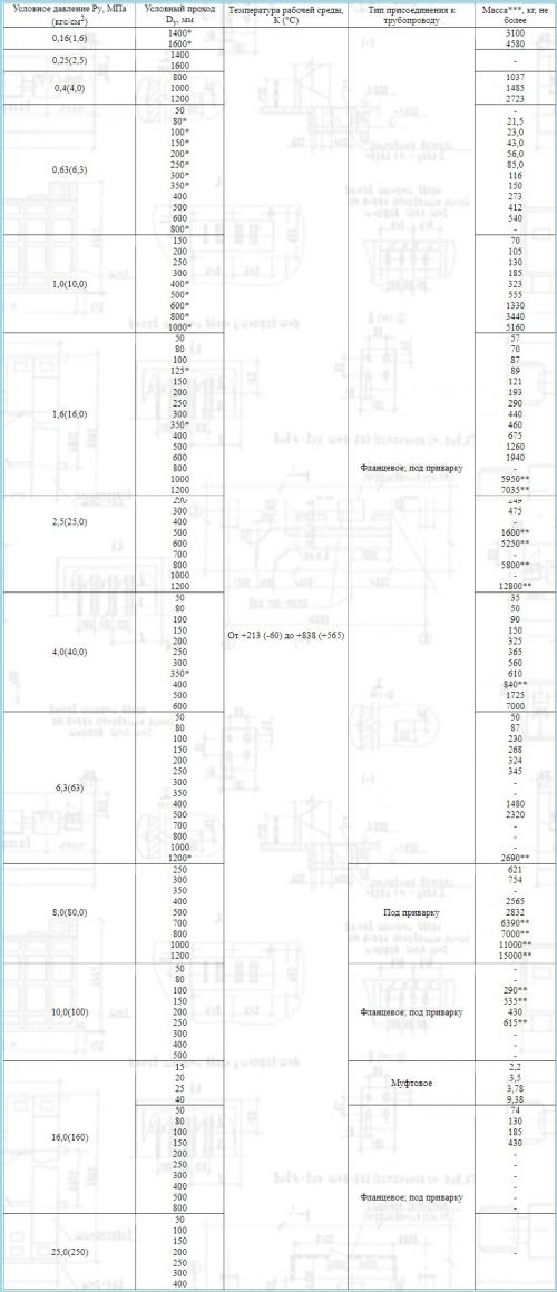 Типы задвижек и их устройство. Что такое задвижки: назначение и основные конструктивные элементы