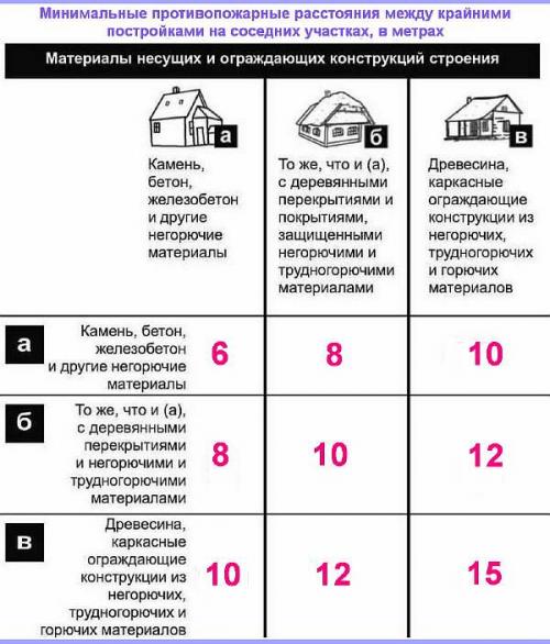 Расстояние от дома до бани 2021. На каком расстоянии от дома можно строить баню по пожарным нормам, СНиП 2021