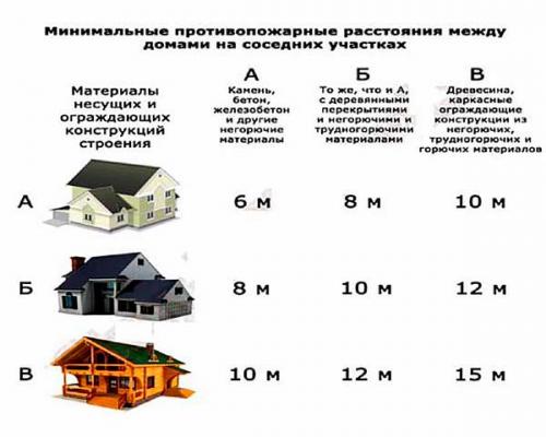 Расстояние от дома до бани 2021. На каком расстоянии от дома можно строить баню по пожарным нормам, СНиП 2021