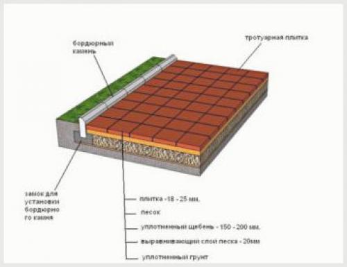 Как класть плитку на улице на землю. Укладка тротуарной плитки своими руками (Пошаговая инструкция) 09 Как класть плитку на улице на землю. Укладка тротуарной плитки своими руками (Пошаговая инструкция) 09