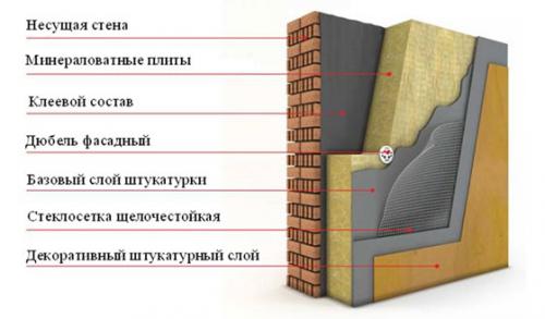 Штукатурка мокрого фасада. Мокрый фасад