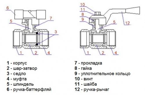 Все, что нужно знать о кране шаровом полнопроходном муфтовом ду15 02