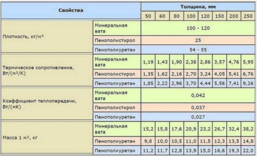 Пол на лоджии. Как можно утеплить пол на балконе